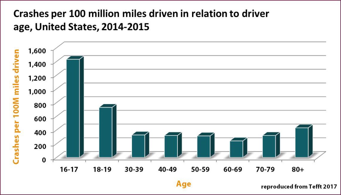 GDL Framework Magnitude and characteristics of young driver crashes